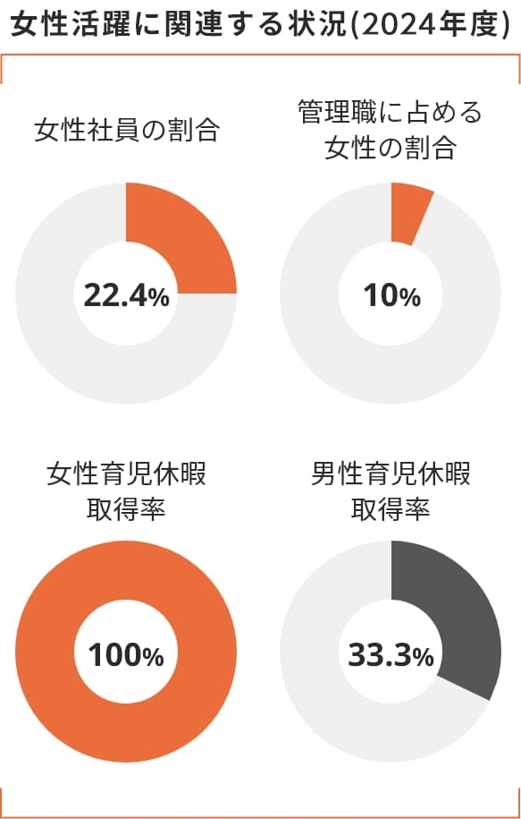 女性活躍に関連する状況(2023年度)